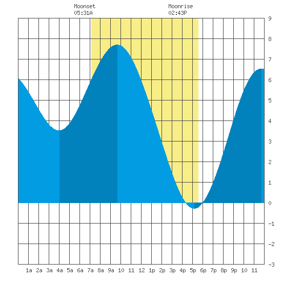 San Mateo Bridge west tide chart for Thursday, February 2, 2023