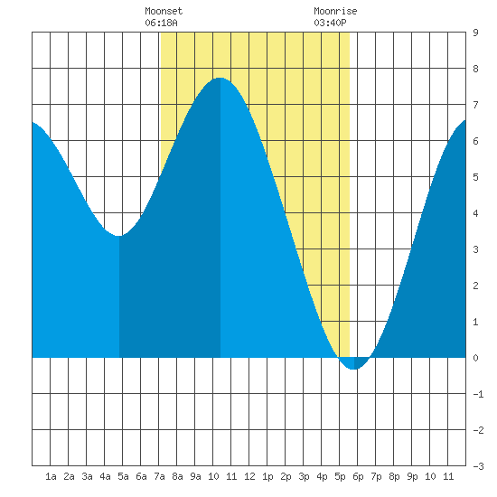San Mateo Bridge west tide chart for Friday, February 3, 2023