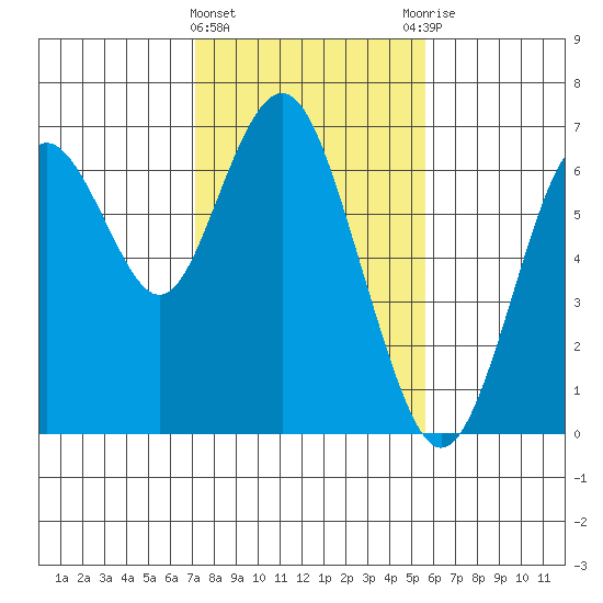 San Mateo Bridge west tide chart for Saturday, February 4, 2023