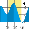 San Mateo Bridge west tide chart for Saturday, February 4, 2023