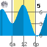 San Mateo Bridge west tide chart for Sunday, February 5, 2023