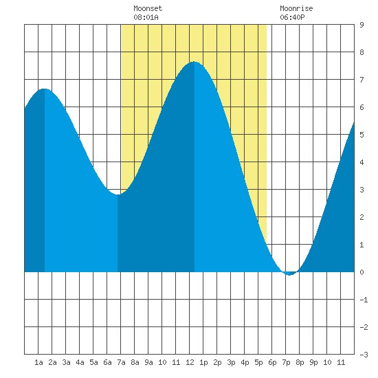 San Mateo Bridge west tide chart for Monday, February 6, 2023