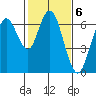 San Mateo Bridge west tide chart for Monday, February 6, 2023