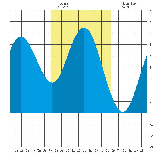 San Mateo Bridge west tide chart for Tuesday, February 7, 2023