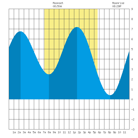 San Mateo Bridge west tide chart for Wednesday, February 8, 2023