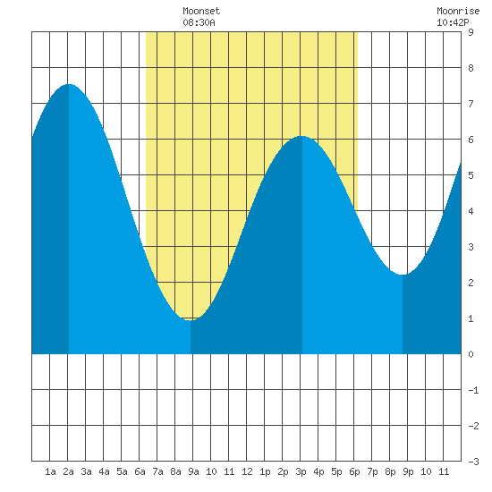 San Mateo Bridge west tide chart for Saturday, March 11, 2023
