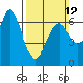 San Mateo Bridge west tide chart for Sunday, March 12, 2023