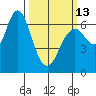 San Mateo Bridge west tide chart for Monday, March 13, 2023