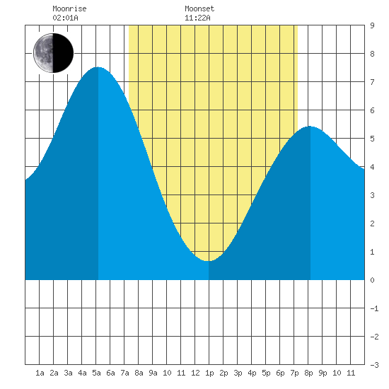 San Mateo Bridge west tide chart for Tuesday, March 14, 2023