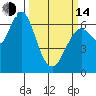 San Mateo Bridge west tide chart for Tuesday, March 14, 2023