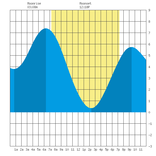 San Mateo Bridge west tide chart for Wednesday, March 15, 2023