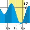 San Mateo Bridge west tide chart for Friday, March 17, 2023