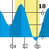 San Mateo Bridge west tide chart for Saturday, March 18, 2023