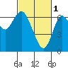 San Mateo Bridge west tide chart for Wednesday, March 1, 2023