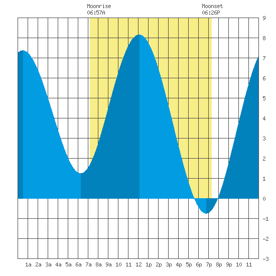 San Mateo Bridge west tide chart for Monday, March 20, 2023