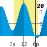 San Mateo Bridge west tide chart for Monday, March 20, 2023