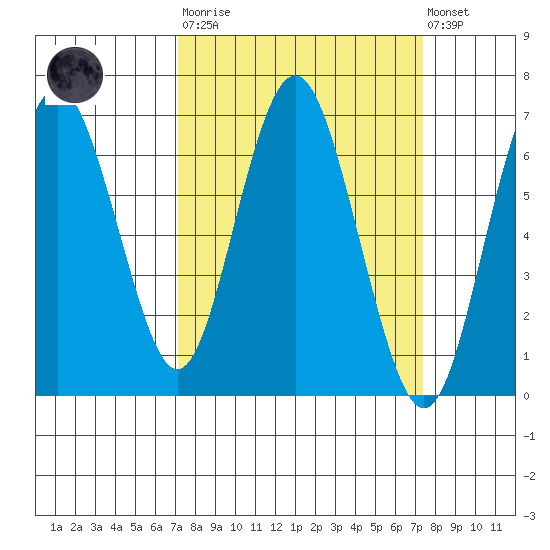 San Mateo Bridge west tide chart for Tuesday, March 21, 2023