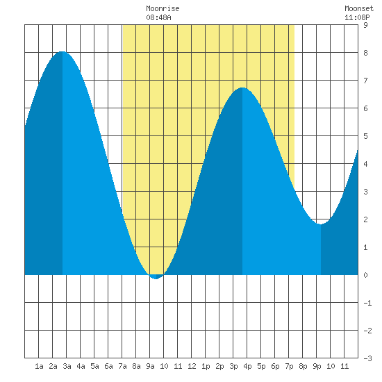 San Mateo Bridge west tide chart for Friday, March 24, 2023
