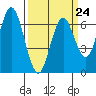 San Mateo Bridge west tide chart for Friday, March 24, 2023