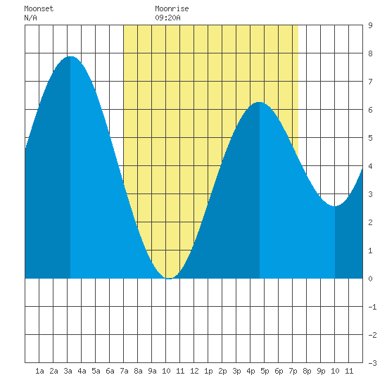 San Mateo Bridge west tide chart for Saturday, March 25, 2023