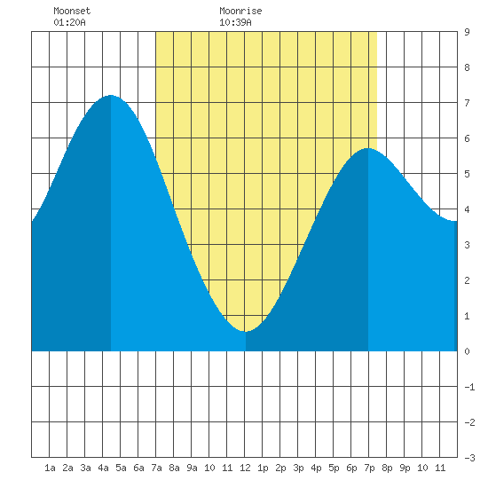 San Mateo Bridge west tide chart for Monday, March 27, 2023