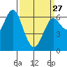 San Mateo Bridge west tide chart for Monday, March 27, 2023