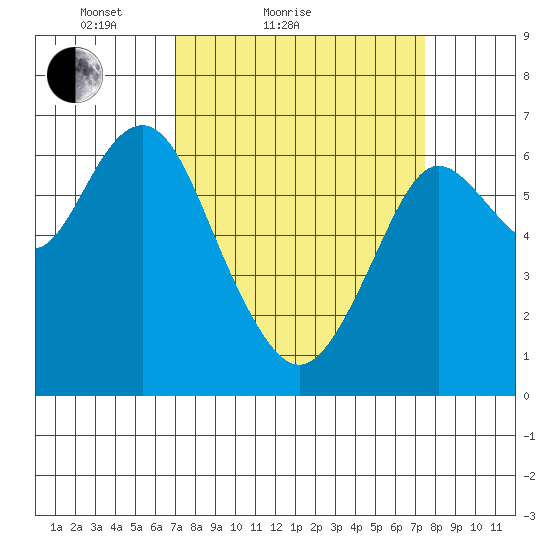 San Mateo Bridge west tide chart for Tuesday, March 28, 2023