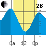 San Mateo Bridge west tide chart for Tuesday, March 28, 2023