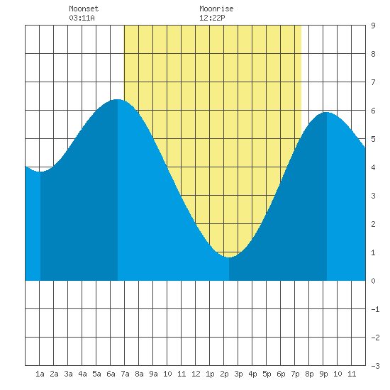 San Mateo Bridge west tide chart for Wednesday, March 29, 2023