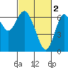 San Mateo Bridge west tide chart for Thursday, March 2, 2023