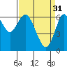 San Mateo Bridge west tide chart for Friday, March 31, 2023