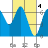 San Mateo Bridge west tide chart for Saturday, March 4, 2023