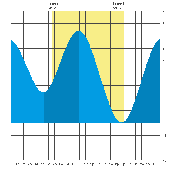 San Mateo Bridge west tide chart for Sunday, March 5, 2023