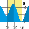San Mateo Bridge west tide chart for Sunday, March 5, 2023