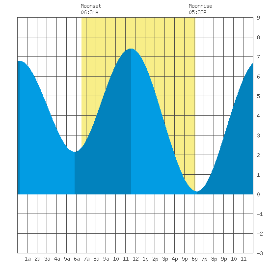 San Mateo Bridge west tide chart for Monday, March 6, 2023