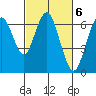 San Mateo Bridge west tide chart for Monday, March 6, 2023