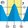 San Mateo Bridge west tide chart for Tuesday, March 7, 2023