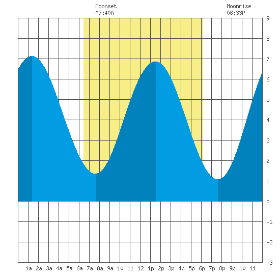 San Mateo Bridge west tide chart for Thursday, March 9, 2023