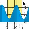 San Mateo Bridge west tide chart for Thursday, March 9, 2023