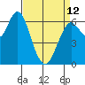 San Mateo Bridge west tide chart for Wednesday, April 12, 2023
