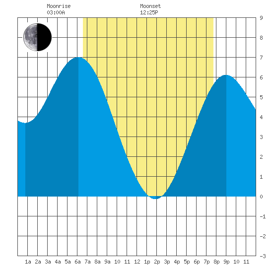 San Mateo Bridge west tide chart for Thursday, April 13, 2023