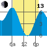 San Mateo Bridge west tide chart for Thursday, April 13, 2023