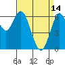 San Mateo Bridge west tide chart for Friday, April 14, 2023