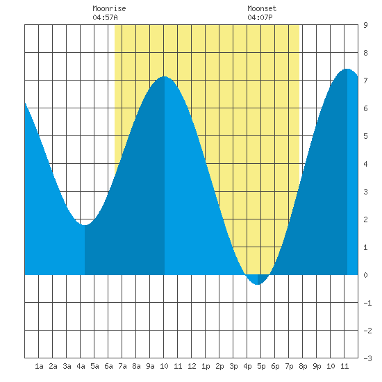 San Mateo Bridge west tide chart for Sunday, April 16, 2023