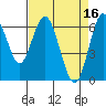 San Mateo Bridge west tide chart for Sunday, April 16, 2023