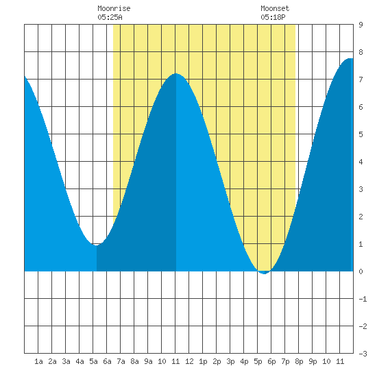San Mateo Bridge west tide chart for Monday, April 17, 2023