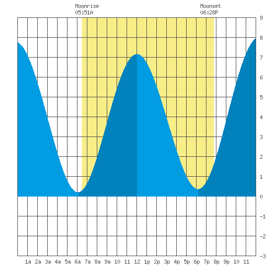 San Mateo Bridge west tide chart for Tuesday, April 18, 2023