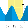 San Mateo Bridge west tide chart for Saturday, April 1, 2023