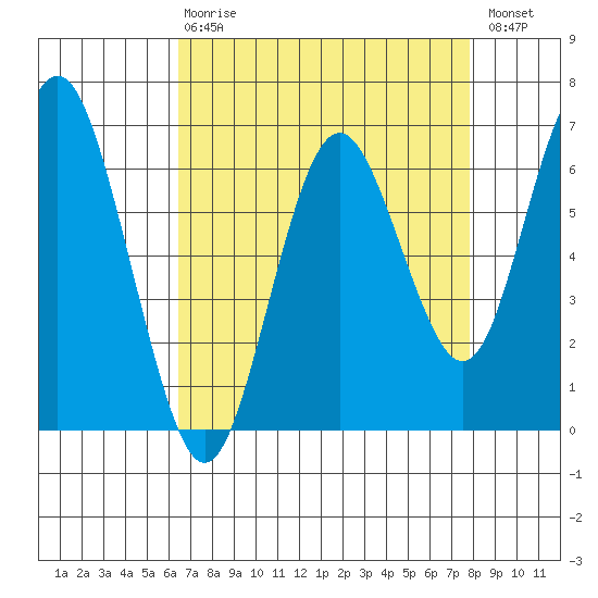 San Mateo Bridge west tide chart for Thursday, April 20, 2023