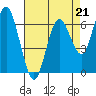 San Mateo Bridge west tide chart for Friday, April 21, 2023